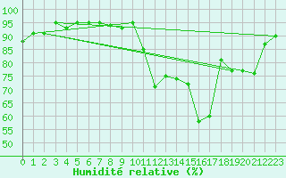 Courbe de l'humidit relative pour Kernascleden (56)