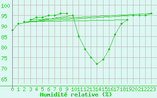 Courbe de l'humidit relative pour Dijon / Longvic (21)