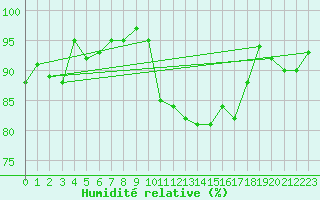 Courbe de l'humidit relative pour Miribel-les-Echelles (38)