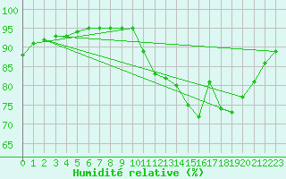 Courbe de l'humidit relative pour Nostang (56)