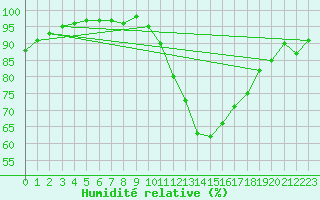 Courbe de l'humidit relative pour Dax (40)