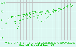 Courbe de l'humidit relative pour Loftus Samos