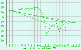 Courbe de l'humidit relative pour Vias (34)