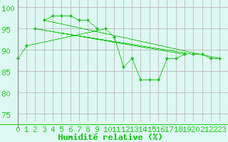 Courbe de l'humidit relative pour Dinard (35)