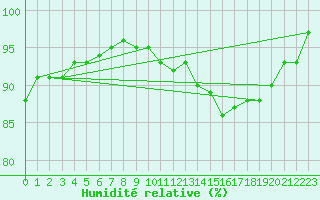 Courbe de l'humidit relative pour Argentan (61)