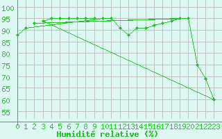 Courbe de l'humidit relative pour Prades-le-Lez - Le Viala (34)