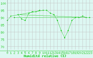 Courbe de l'humidit relative pour Langres (52) 