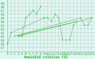 Courbe de l'humidit relative pour Blois (41)