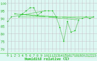 Courbe de l'humidit relative pour Vichy (03)