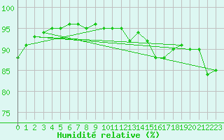Courbe de l'humidit relative pour Vanclans (25)