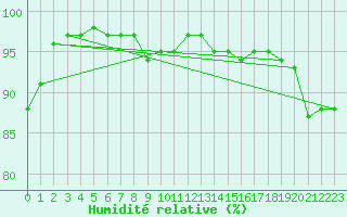 Courbe de l'humidit relative pour Norderney