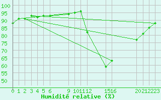 Courbe de l'humidit relative pour Lamballe (22)
