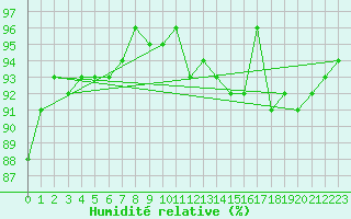 Courbe de l'humidit relative pour Dax (40)