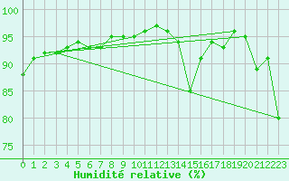 Courbe de l'humidit relative pour Abbeville (80)