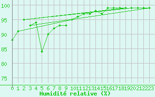 Courbe de l'humidit relative pour Sampolo (2A)