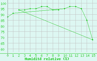 Courbe de l'humidit relative pour Marcos Juarez Aerodrome