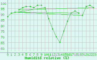 Courbe de l'humidit relative pour Hamra