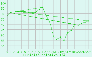 Courbe de l'humidit relative pour Ble / Mulhouse (68)