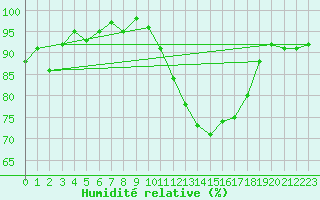 Courbe de l'humidit relative pour Albi (81)