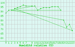 Courbe de l'humidit relative pour Kleine-Brogel (Be)