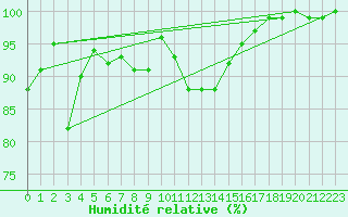Courbe de l'humidit relative pour Herstmonceux (UK)