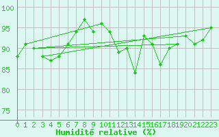 Courbe de l'humidit relative pour Thomery (77)