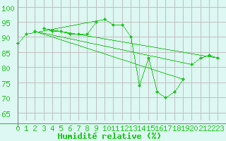 Courbe de l'humidit relative pour Chailles (41)