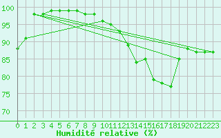Courbe de l'humidit relative pour Alenon (61)