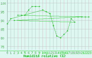 Courbe de l'humidit relative pour Dourdan (91)