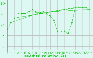 Courbe de l'humidit relative pour Reims-Prunay (51)
