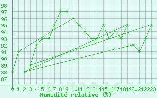 Courbe de l'humidit relative pour Septsarges (55)