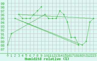 Courbe de l'humidit relative pour La Selve (02)