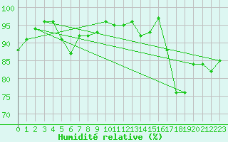 Courbe de l'humidit relative pour Cambrai / Epinoy (62)