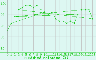 Courbe de l'humidit relative pour Neu Ulrichstein