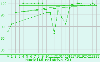 Courbe de l'humidit relative pour Cairnwell