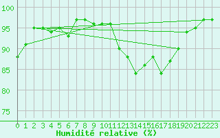 Courbe de l'humidit relative pour Saint-Igneuc (22)