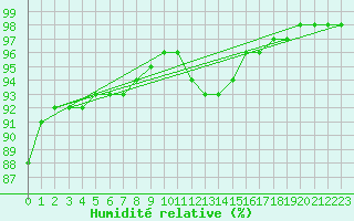 Courbe de l'humidit relative pour Bivio