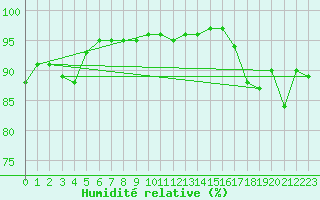 Courbe de l'humidit relative pour Dunkerque (59)