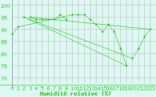 Courbe de l'humidit relative pour Berson (33)