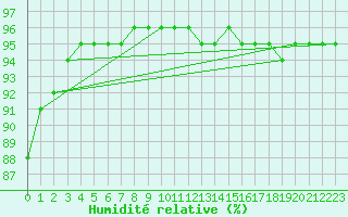 Courbe de l'humidit relative pour Grimentz (Sw)