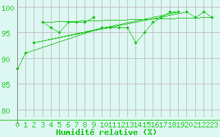 Courbe de l'humidit relative pour Soltau
