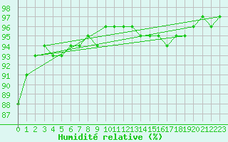 Courbe de l'humidit relative pour Villefontaine (38)