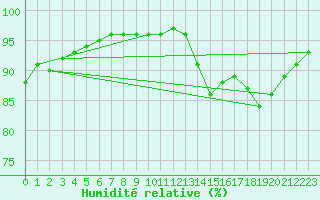 Courbe de l'humidit relative pour Cerisy la Salle (50)