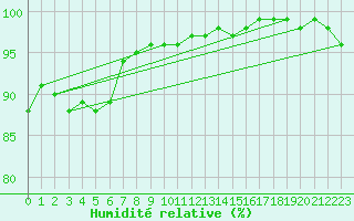 Courbe de l'humidit relative pour Spadeadam