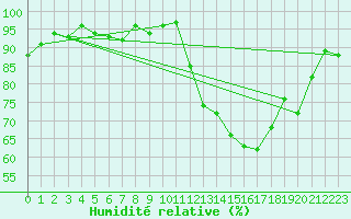 Courbe de l'humidit relative pour Cernay-la-Ville (78)