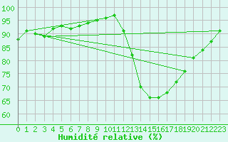 Courbe de l'humidit relative pour Ruffiac (47)