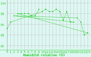 Courbe de l'humidit relative pour Orschwiller (67)