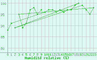 Courbe de l'humidit relative pour La Dle (Sw)