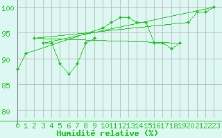 Courbe de l'humidit relative pour De Bilt (PB)