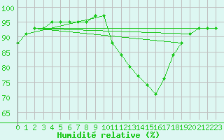 Courbe de l'humidit relative pour Corbas (69)